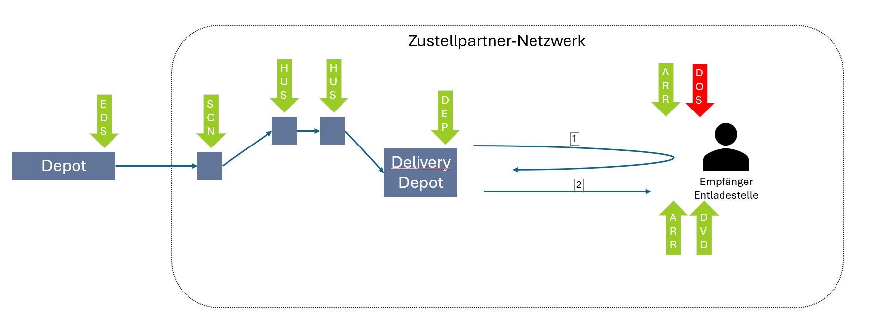Zustellung mit Partnernetzwerk - DOS
