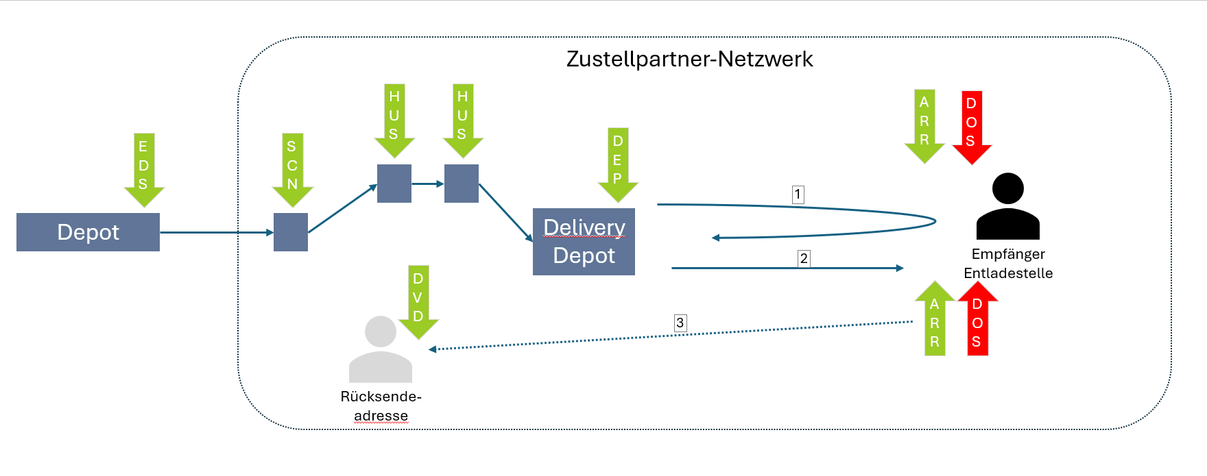 Zustellung mit Partnernetzwerk - DOS - Return to sender