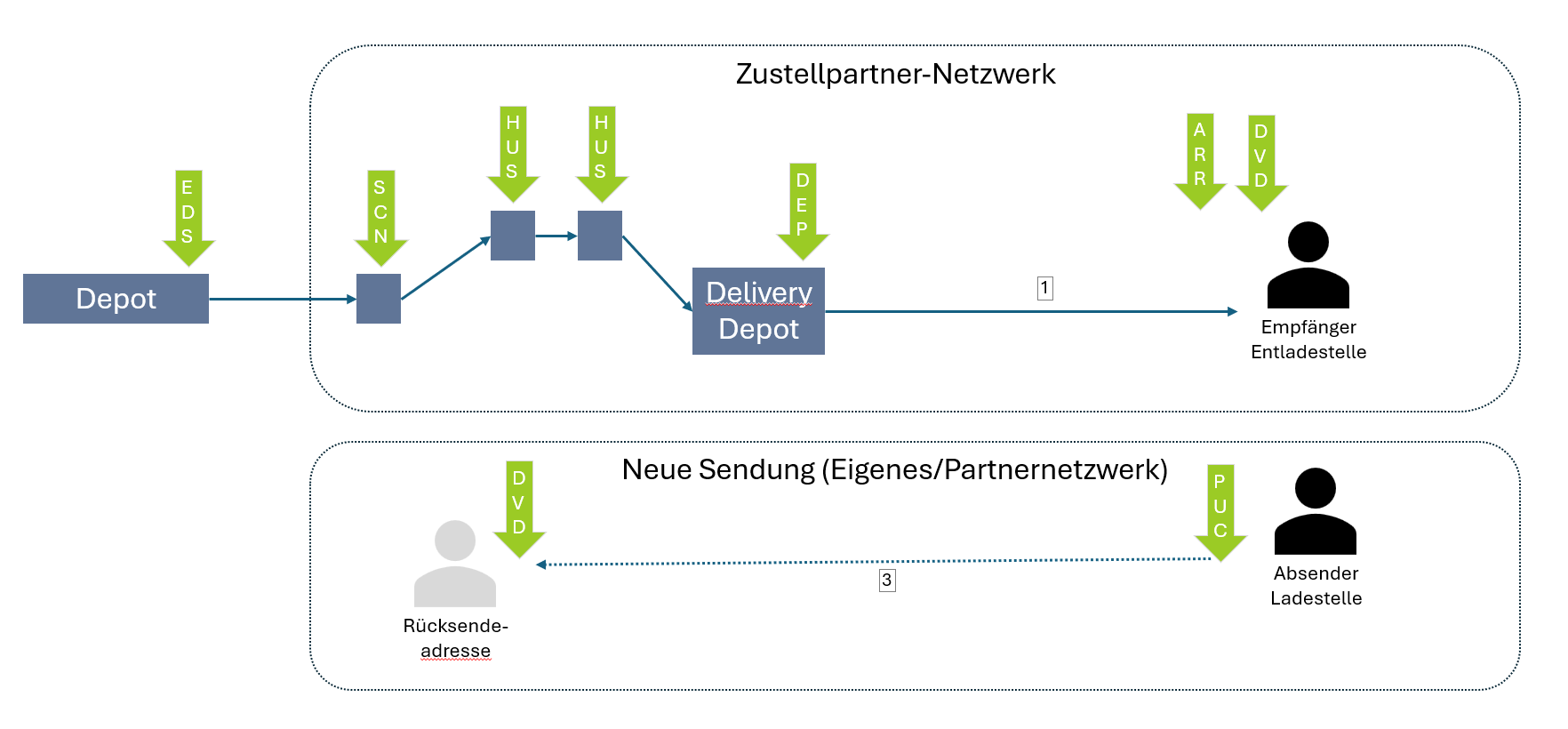 Zustellung mit Partnernetzwerk - DVD - Returnshipment