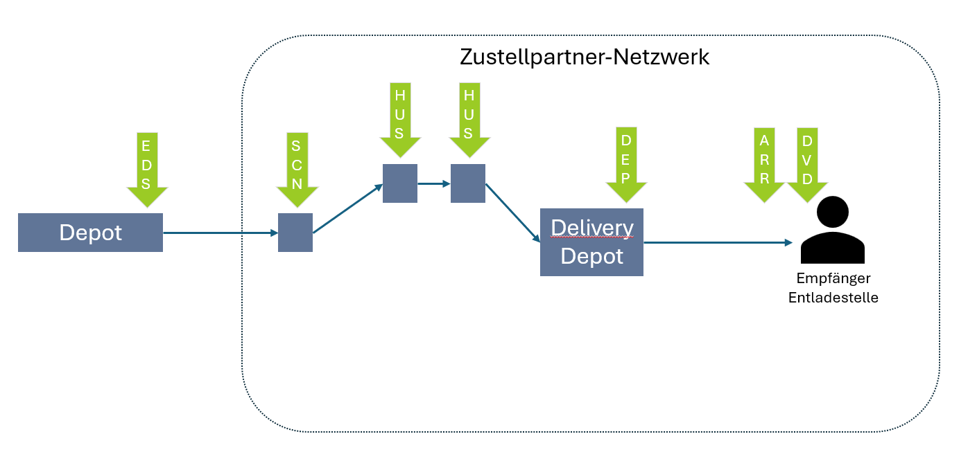 Zustellung mit Partnernetzwerk - DVD