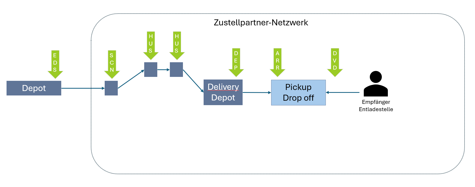 Zustellung mit Partnernetzwerk - DVD