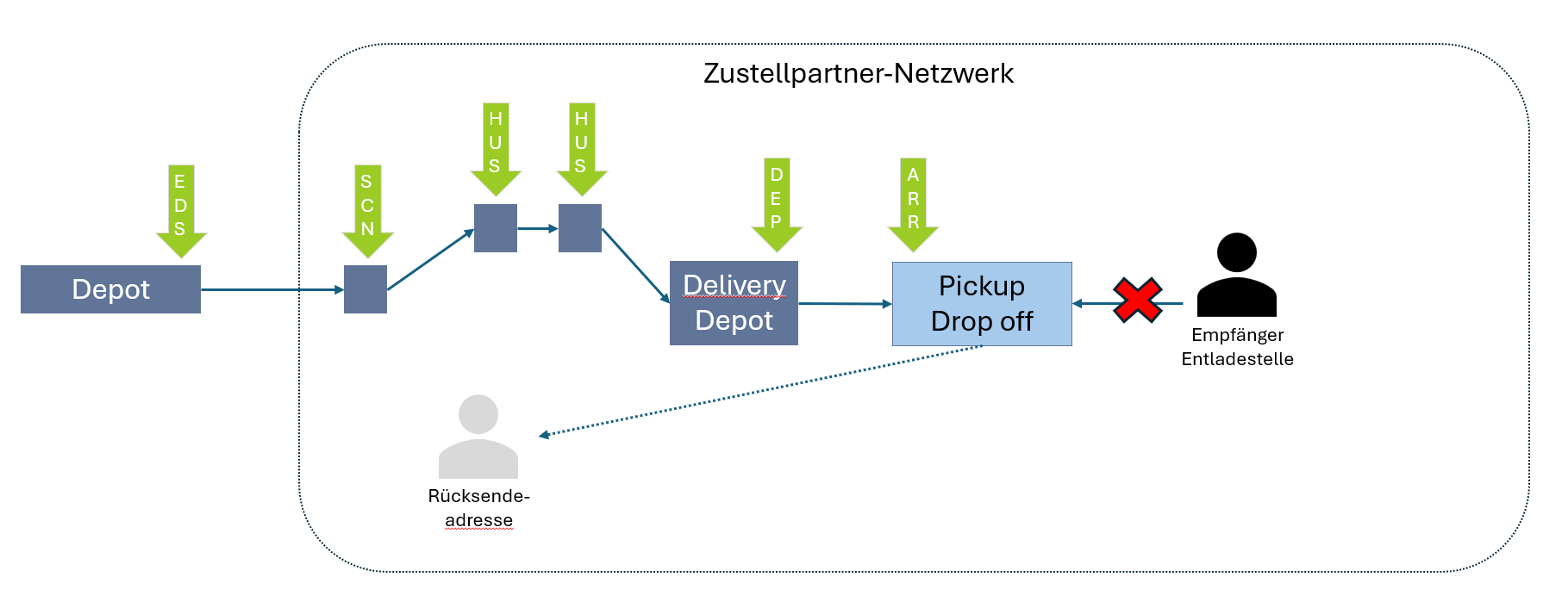 Zustellung mit Partnernetzwerk - no show