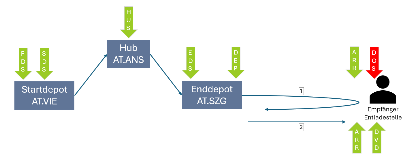 Netzwerk Zustellung DOS