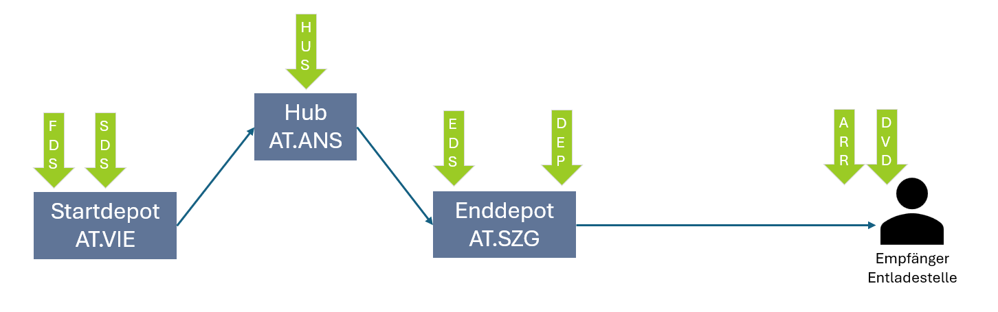 Netzwerk Zustellung DVD