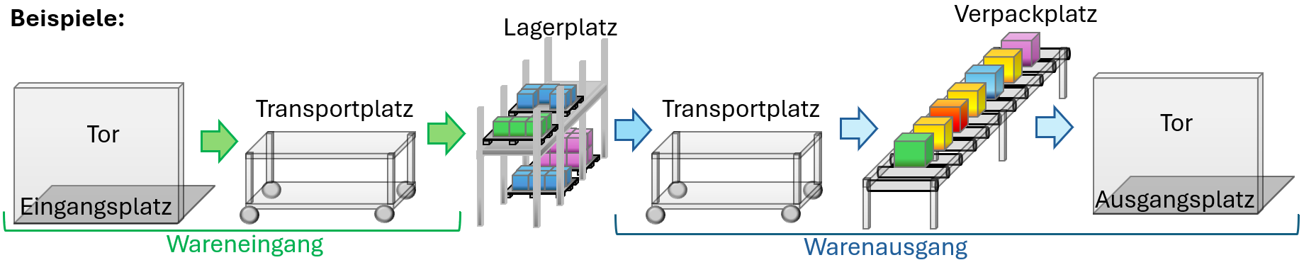 Lagerplatzverwendung Beispiel