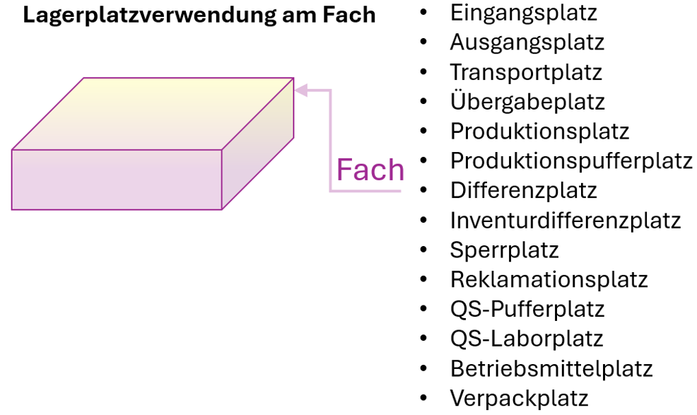 Lagerplatzverwendung am Fach