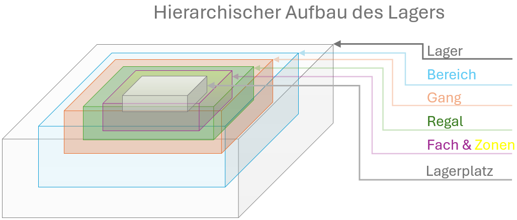 Hierarchischer Aufbau des Lagers