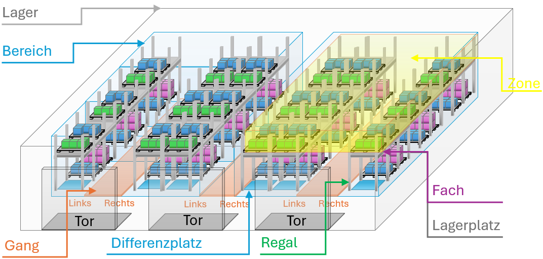 Beispiel Lagermodellierung