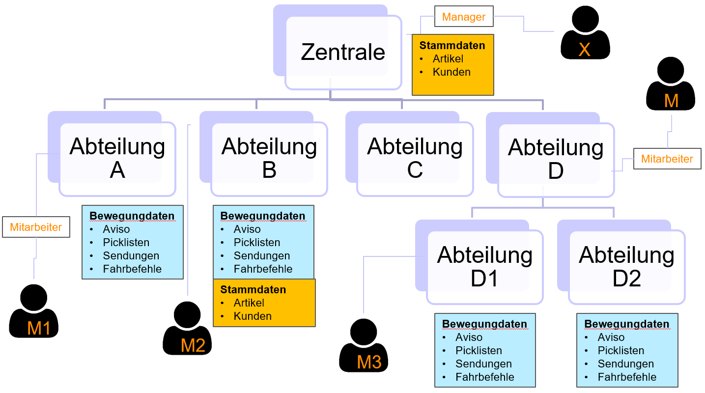 Authorization Concept