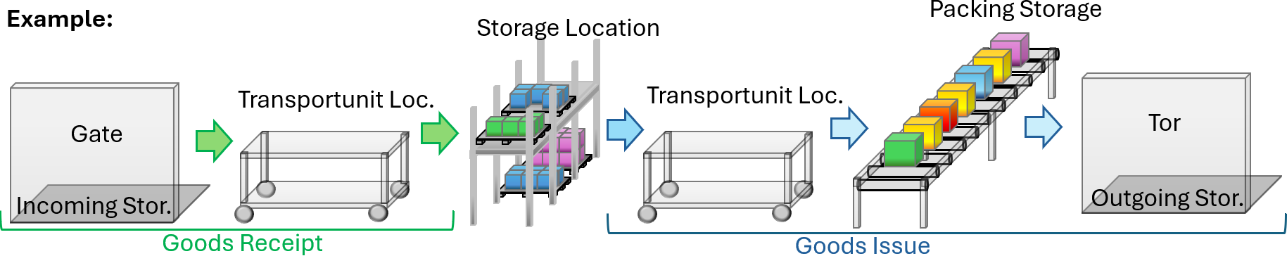 Lagerplatzverwendung Beispiel