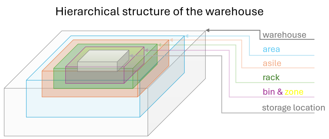 Hierarchischer Aufbau des Lagers