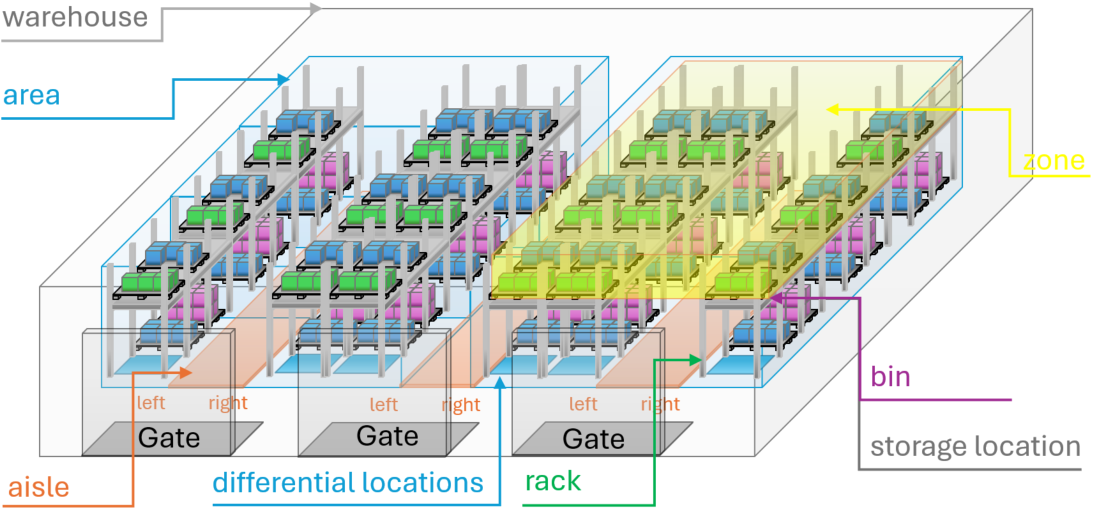 Beispiel Lagermodellierung